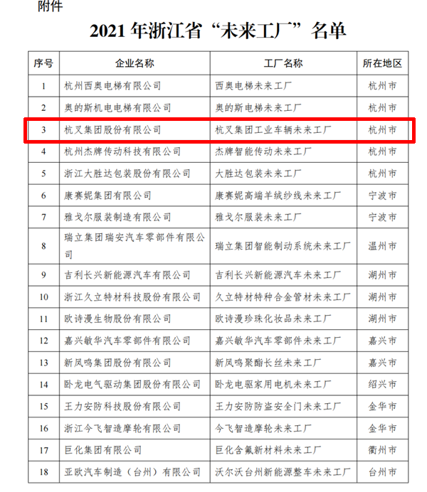 喜訊！杭叉集團(tuán)入選2021年浙江省“未來工廠”(圖2)